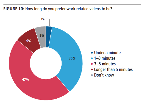 video length, survey, C-suite, senior executives, leaders, Forbes, insights, research