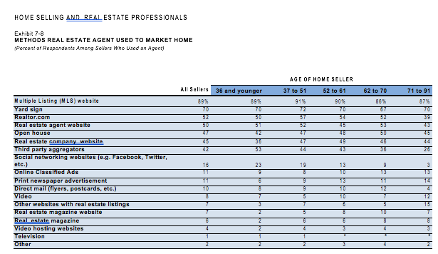 NAR-methods-re-agent-used-market NAR - Methods real estate agent used to market home