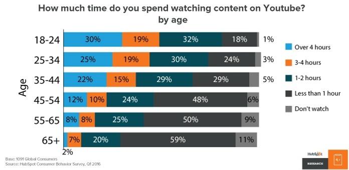 how-much-time-youtube How much time do you spend watching content on Youtube?