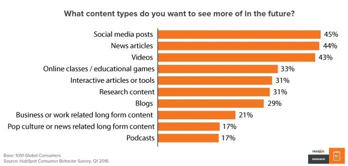 types-of-content-wanted Types of content you want to see more of