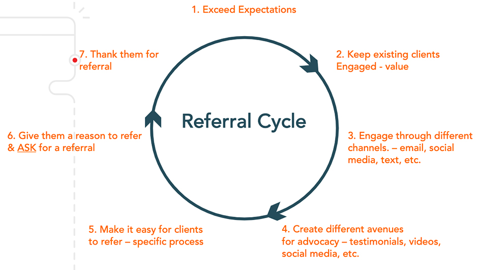 referral cycle | BombBomb