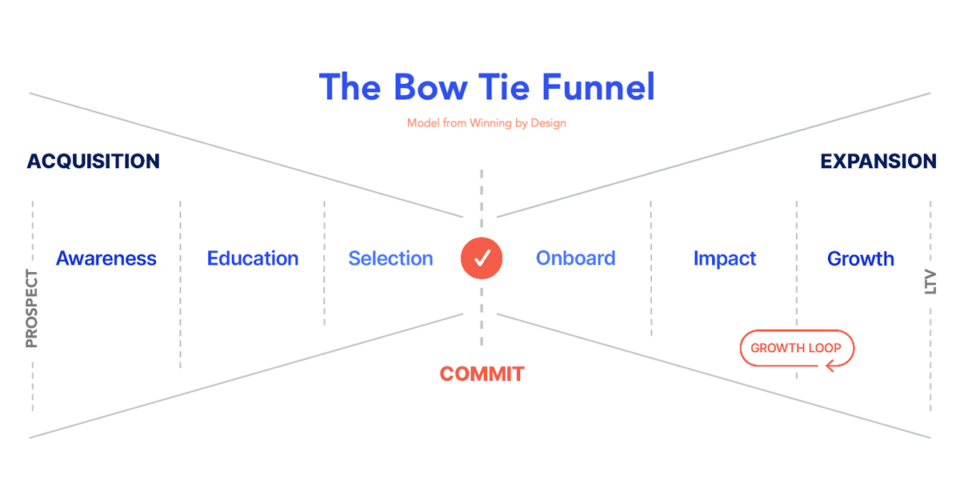 The Bow Tie Funnel, Winning by Design, customer acquisition, customer expansion, lifetime value, LTV, customer journey, journey map